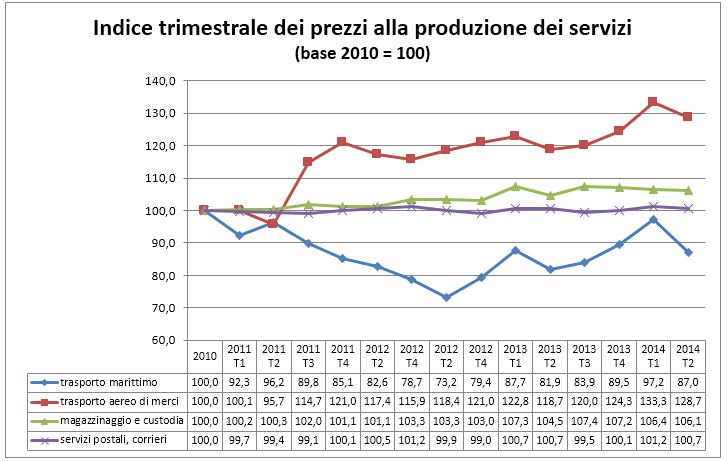 Istat