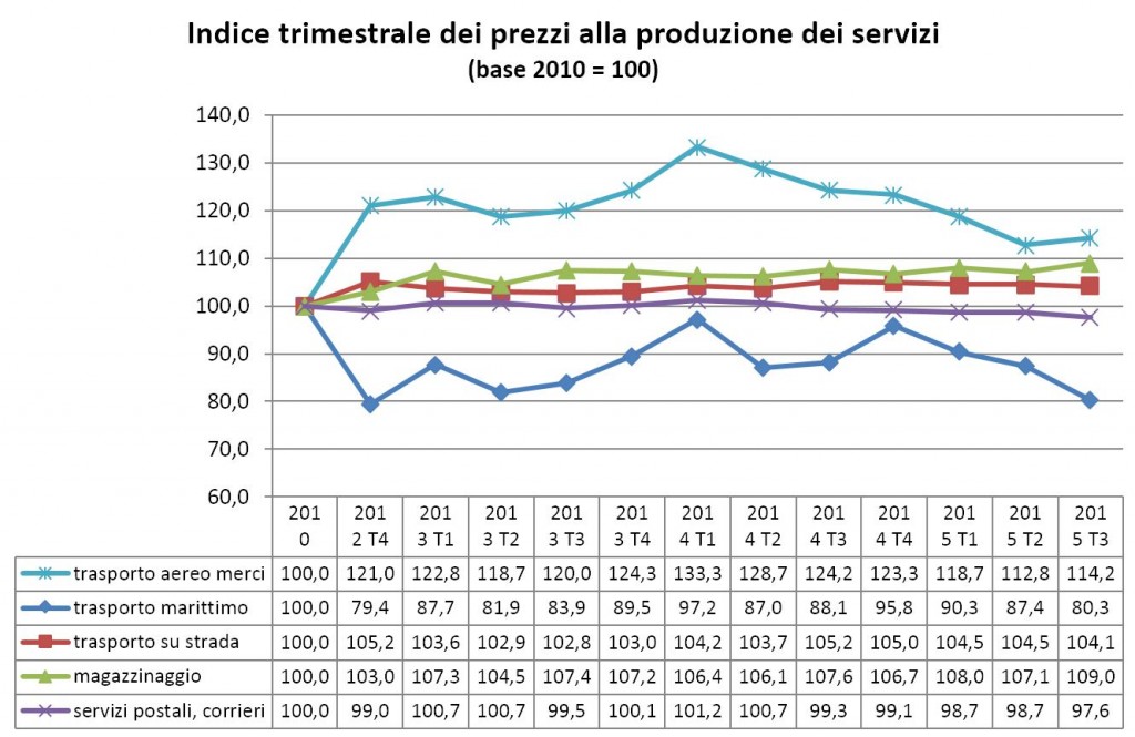 Indice trimestrale prezzi produzione di servizi