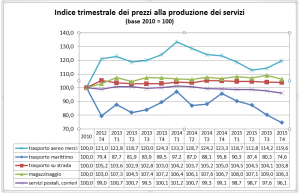 Indice trimestrale prezzi 23-03-16