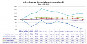 Indice trimestrale 1 Q 2016