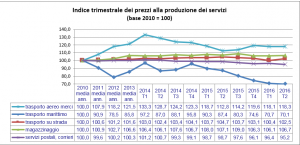 Istat indici sett2016