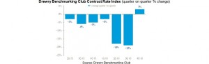 Drewry benchmkg Index dec16