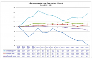 Indice Prezzi  Q3 2016
