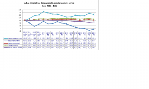 Indice Trim. Prezzi Servizi Istat 4 2016