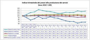 Istat T1 2017