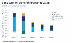 Long term oil demand