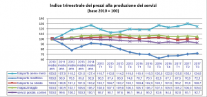 Indice ISTAT 3Q 2017